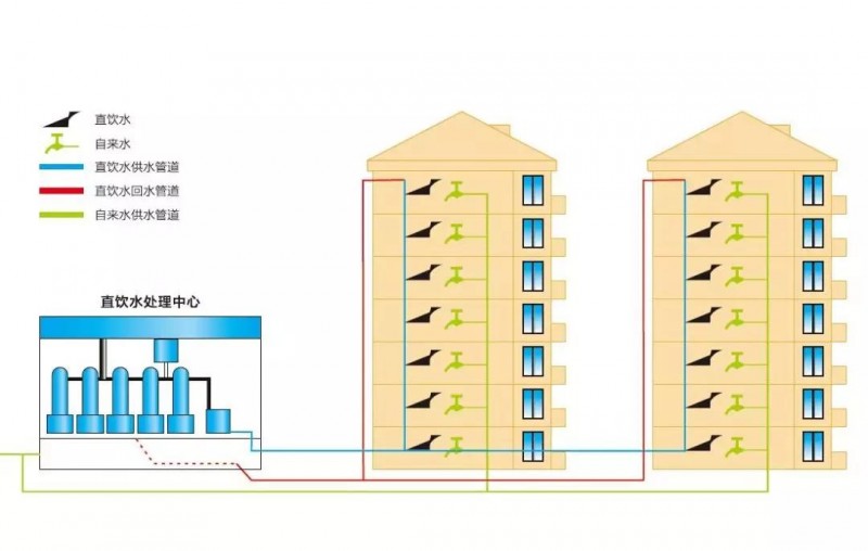 2.管道分质供水与一般的自来水有何不同?