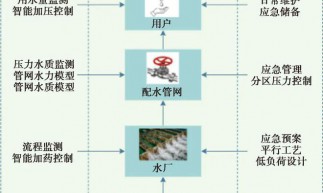供水系统安全保障与韧性城市建设