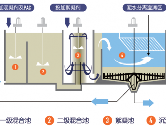 10万吨/天饮用水厂除氟除砷