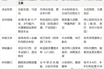 政策性金融工具+3大资金渠道全解析：90%的人搞不清的申报秘诀都在这5点里
