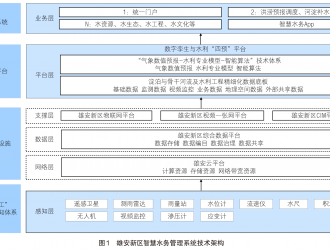 雄安新区智慧水务管理系统顶层设计研究
