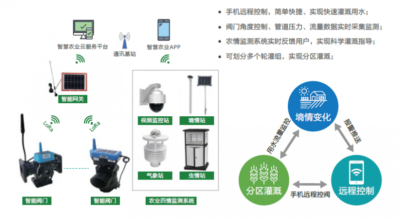 田间智能灌溉控制系统产品结构图