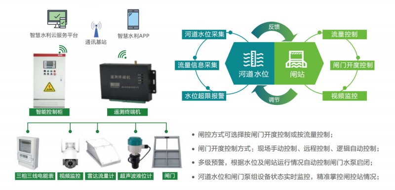 河道闸控监测系统系统结构图